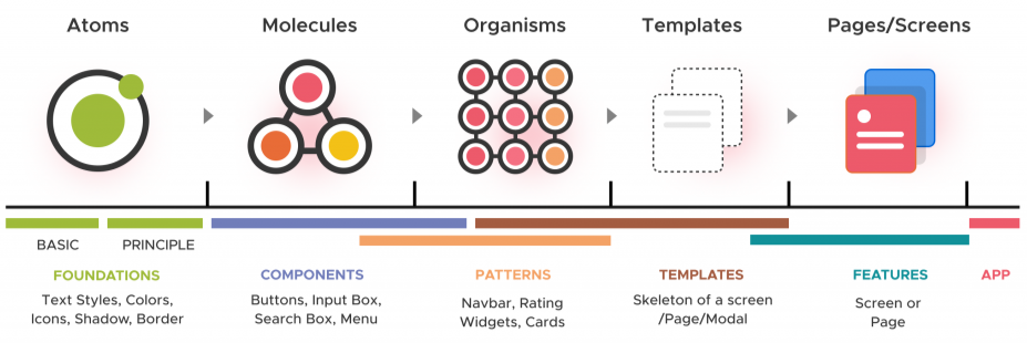 Atoms = Foundations, Molecules = Components, Organisms = Patterns, Templates = Templates, Pages / Screens = Features